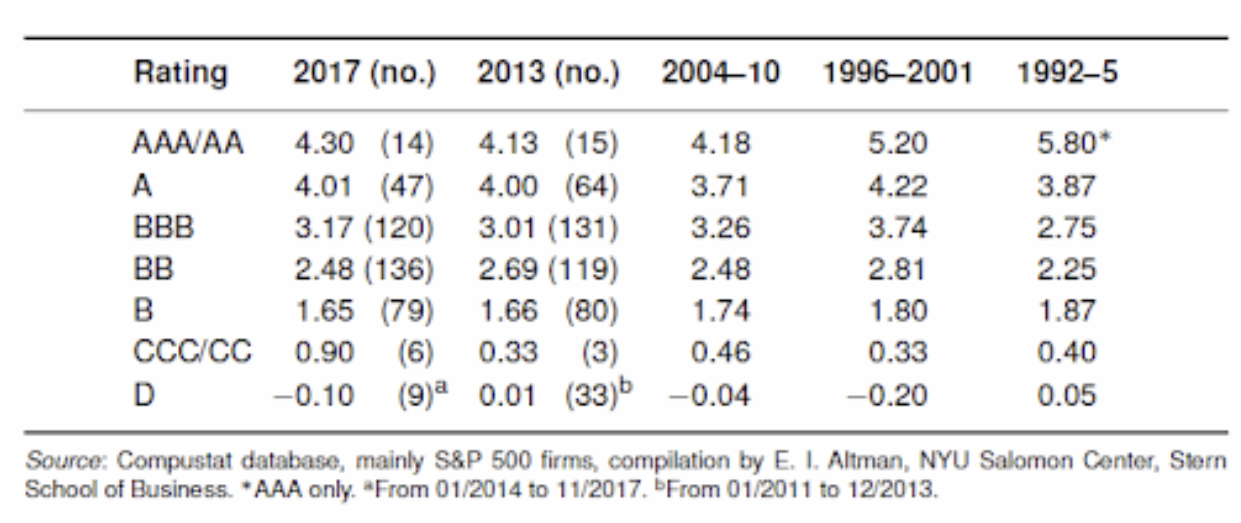 Z-Score mapping table from Altman retrospective
