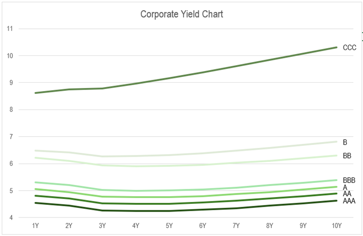 Interquartile range of yield-to-maturity for US dollar denominated corporate bonds by credit rating