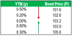 Summary table of bond prices for five tentative yield values