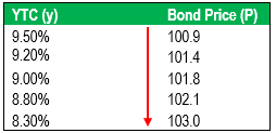 Summary table of YTC for five tentative yield values